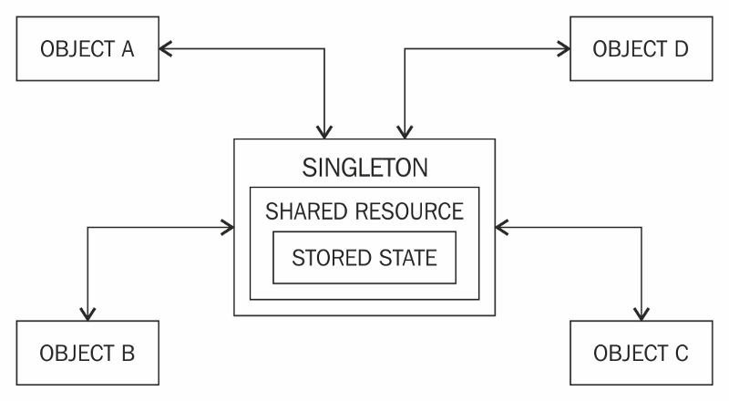 advantages and disadvantges of Singleton